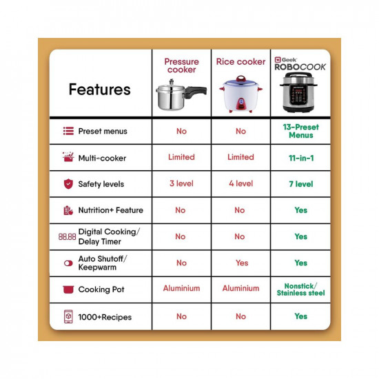 Geek Robocook Zest 3 Litre Electric Pressure Cooker  NS Cooking Pot  13 Indian Preset Menus  Ideal for 2 People