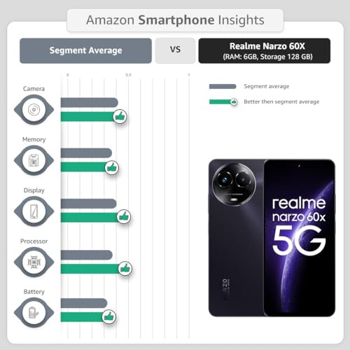 realme narzo 60X 5G Stellar Green6GB128GB Storage Up to 2TB External Memory  50 MP AI Primary Camera  Segments only 33W Supervooc Charge